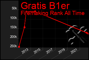 Total Graph of Gratis B1er