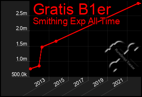 Total Graph of Gratis B1er