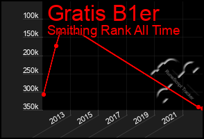 Total Graph of Gratis B1er