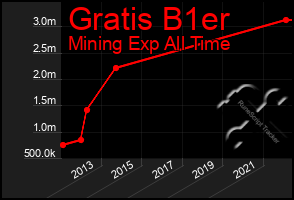 Total Graph of Gratis B1er