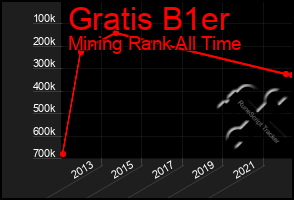 Total Graph of Gratis B1er