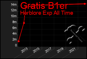 Total Graph of Gratis B1er