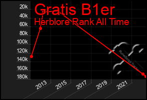 Total Graph of Gratis B1er