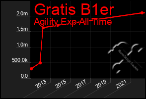 Total Graph of Gratis B1er