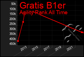 Total Graph of Gratis B1er