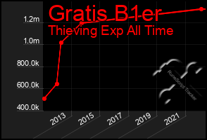 Total Graph of Gratis B1er