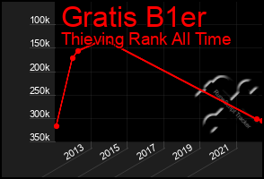 Total Graph of Gratis B1er