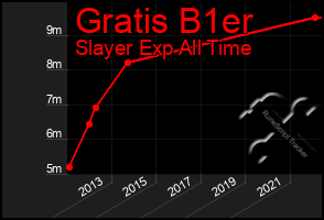 Total Graph of Gratis B1er