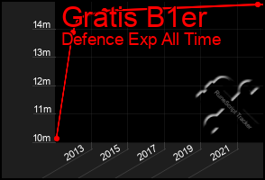 Total Graph of Gratis B1er