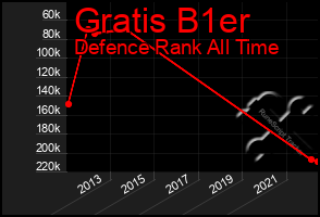 Total Graph of Gratis B1er