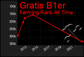 Total Graph of Gratis B1er