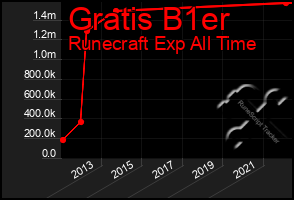 Total Graph of Gratis B1er