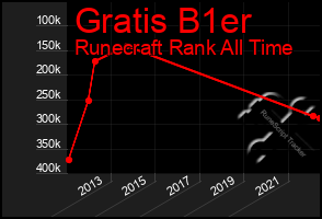 Total Graph of Gratis B1er