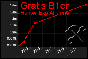 Total Graph of Gratis B1er