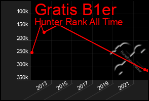 Total Graph of Gratis B1er