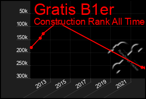 Total Graph of Gratis B1er