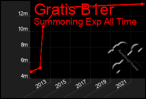 Total Graph of Gratis B1er