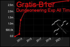 Total Graph of Gratis B1er