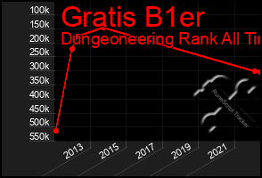 Total Graph of Gratis B1er