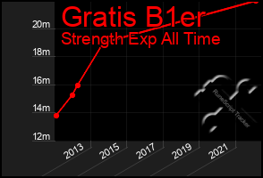 Total Graph of Gratis B1er