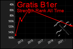 Total Graph of Gratis B1er