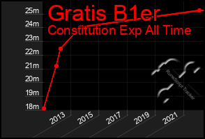 Total Graph of Gratis B1er