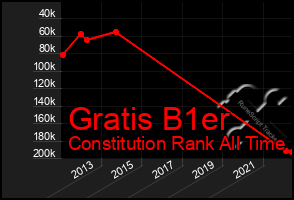 Total Graph of Gratis B1er