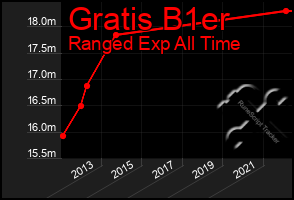 Total Graph of Gratis B1er