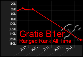 Total Graph of Gratis B1er