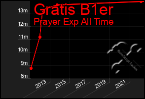 Total Graph of Gratis B1er