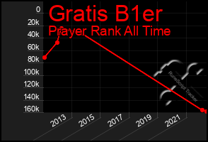Total Graph of Gratis B1er