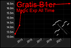 Total Graph of Gratis B1er