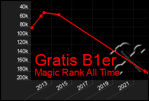 Total Graph of Gratis B1er