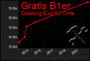 Total Graph of Gratis B1er
