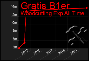 Total Graph of Gratis B1er