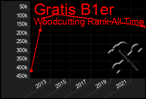 Total Graph of Gratis B1er