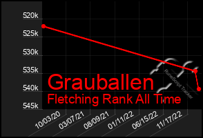 Total Graph of Grauballen