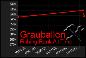 Total Graph of Grauballen