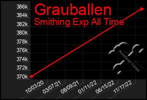 Total Graph of Grauballen