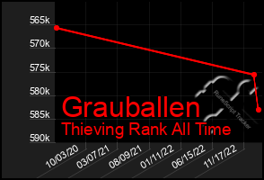 Total Graph of Grauballen