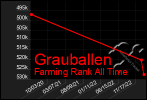 Total Graph of Grauballen