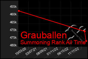 Total Graph of Grauballen