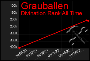 Total Graph of Grauballen