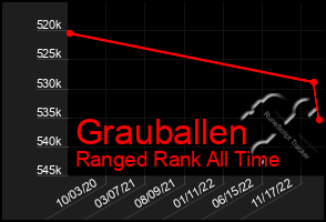 Total Graph of Grauballen