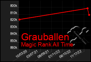 Total Graph of Grauballen