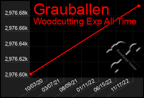 Total Graph of Grauballen