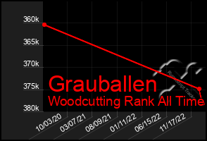 Total Graph of Grauballen