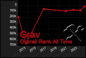 Total Graph of Grav