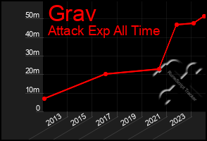 Total Graph of Grav