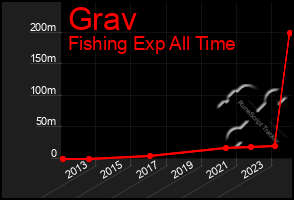 Total Graph of Grav